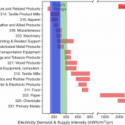 Graph: Manufacturing electricity demand intensity and rooftop solar PVs supply intensity ranges.