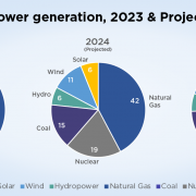 Sources of power generation, 2023 & Projected 2024-25