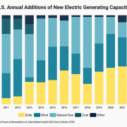 Massive growth in solar powers renewables market in 2023